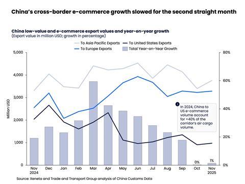 China's cross-border e-commerce growth slowed for the second straight month