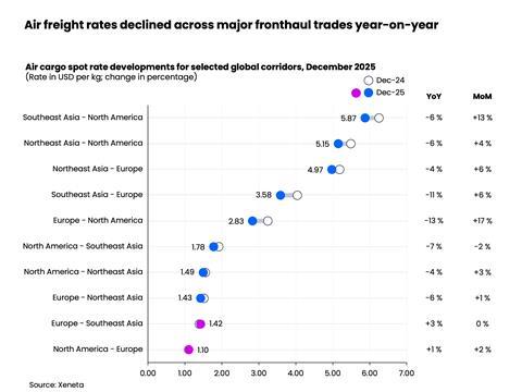 Airfreight rates declined across major fronthaul trades year-on-year