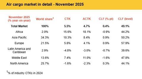 IATA air cargo demand in November 2025