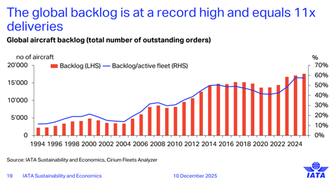 IATA_aircraft_backlog_chart_2025