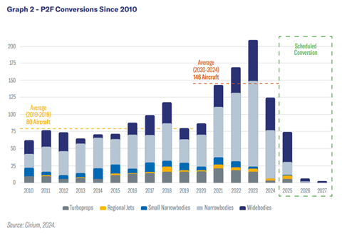 Cirium conversion figures