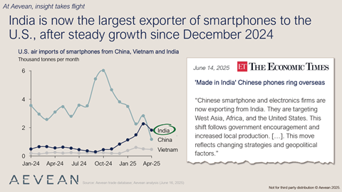 Aevean: Indian smartphone volumes to the US via air surpass China