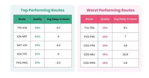 Most reliable air cargo routes 2025