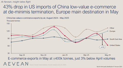 Aevean figures show the decline in e-commerce volumes between China and the US in May