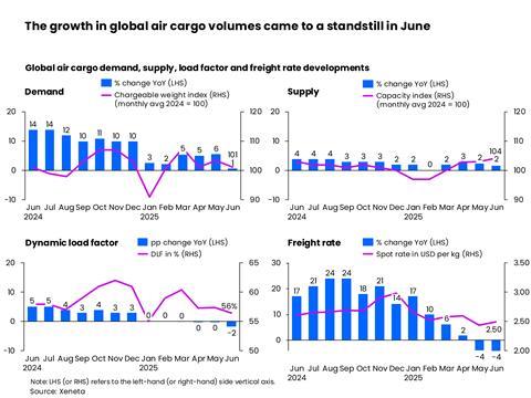 Xeneta air cargo volumes data