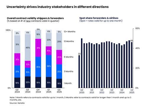 Shipping contracts shorten