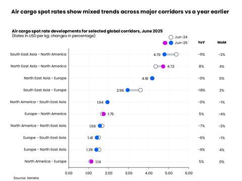 Air cargo spot rates