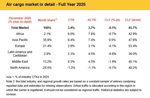 IATA 2025 air cargo demand