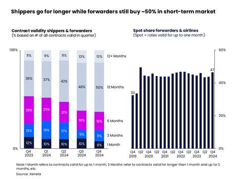 Xeneta: Shippers opt for longer deals