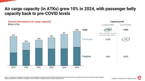 Air cargo capacity 2024