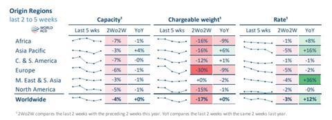 WorldACD, 2025 week 2 data