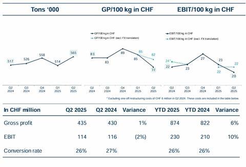 K+N second quarter 2025 air division results