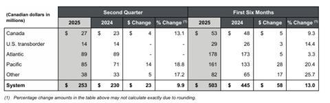 Air Canada second quarter 2025 cargo revenues by region