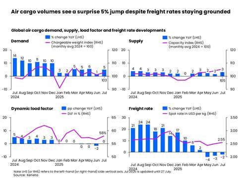 Air cargo volumes July 2025