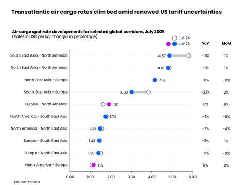 Transatlantic air cargo rates