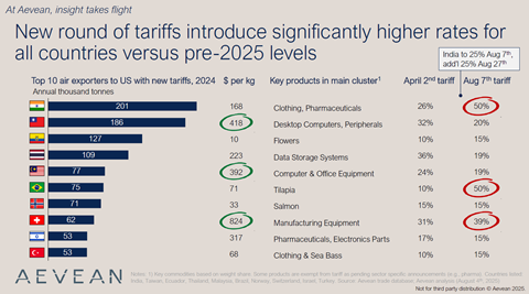 US tariffs starting August 7 2025