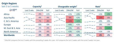 WorldACD week 7 2025 data
