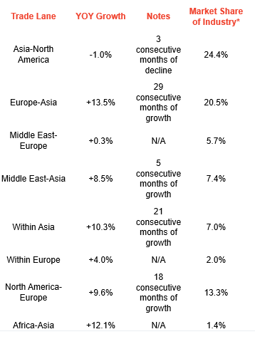 IATA_July25_trade_lane_stats