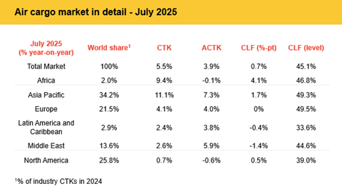 July_25_IATA_demand_Stats