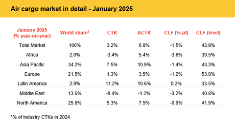 January 2025 regional air cargo demand Source IATA