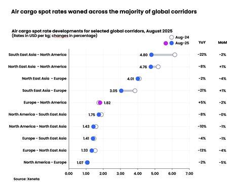 Xeneta_rates_August_25