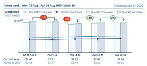 WorldACD August 2025
