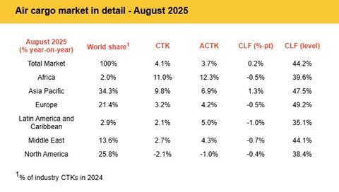 August 2025 air cargo market demand