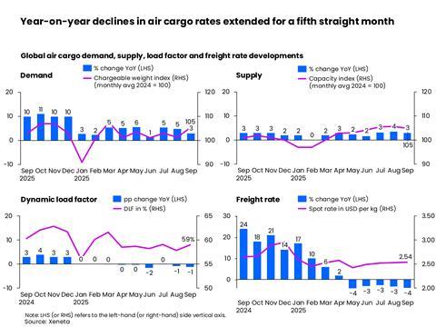 September 2025's supply and demand data from Xeneta
