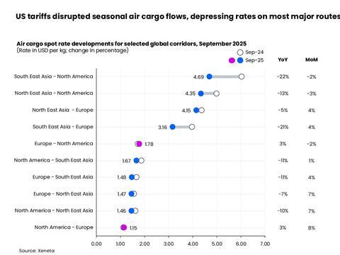 US tariffs disrupted seasonal air cargo flows