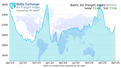 Baltic Exchange Air Freight Index