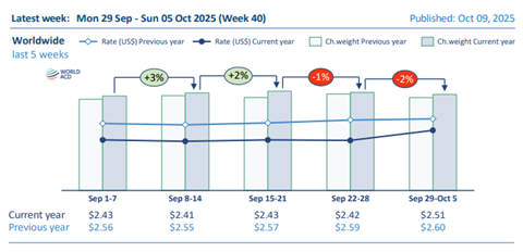 WorldACD week 40 2025