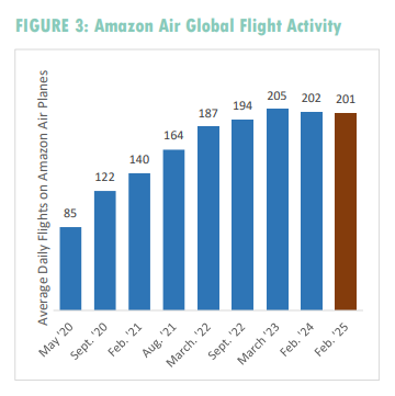Amazon Air global flight activity Source Chaddick Institute