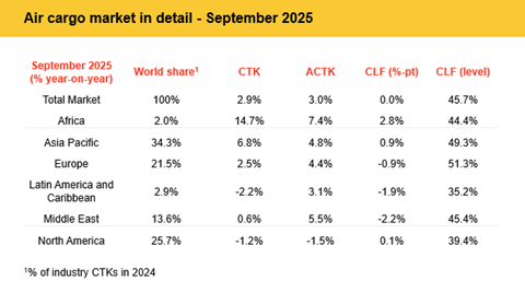 IATA September 2025