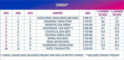 ACI cargo gateway table