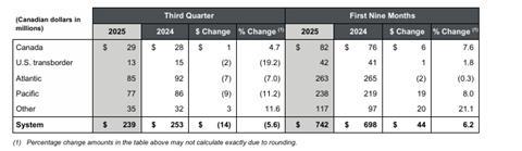 Air Canada Q3 2025 cargo revenues by geographic region Source Air Canada