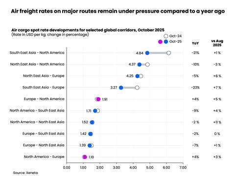 Airfreight rates on major routes remain under pressure compared to a year ago Source Xeneta November 2025