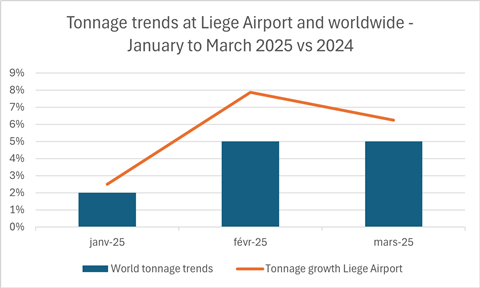 Tonnage LA VS World
